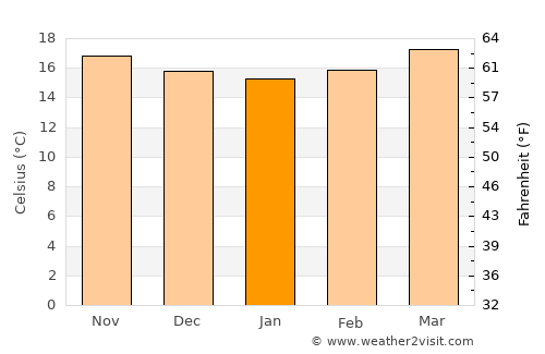 Ixtahuacán average temperature in January