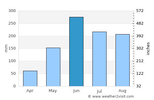 Ixtahuacán average rain in June