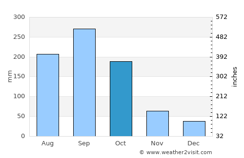 Ixtahuacán average rain in October