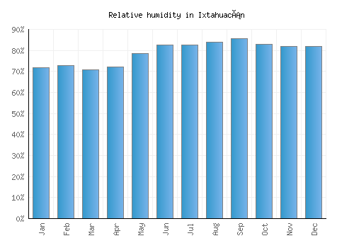 Ixtahuacán relative humidity averages