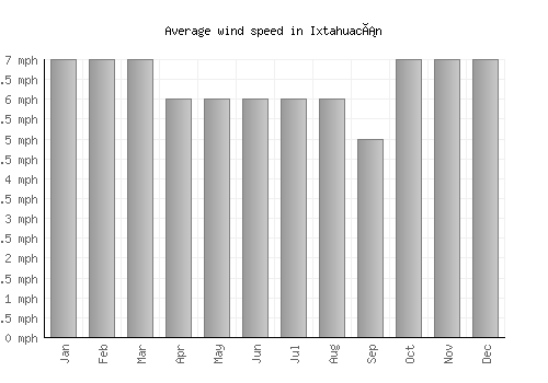 Ixtahuacán average winspeed by month (mph)