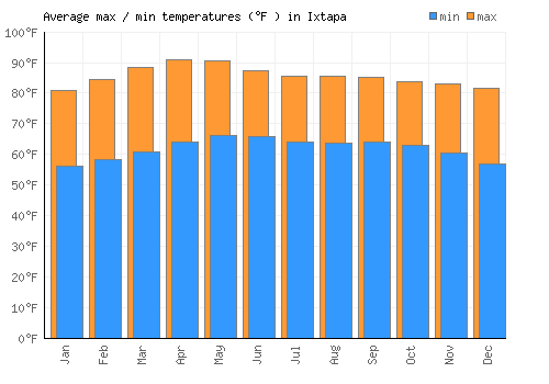 Ixtapa average minimum / maximum temperatures (Fahrenheit)