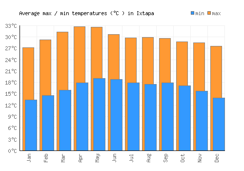 Ixtapa average minimum / maximum temperatures (Celsius)
