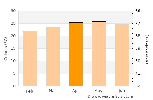 Ixtapa average temperature in April