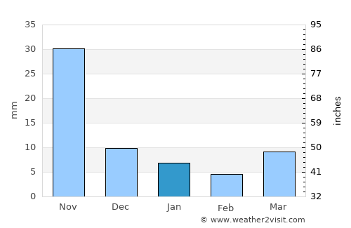 Ixtapa average rain in January
