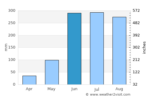 Ixtapa average rain in June