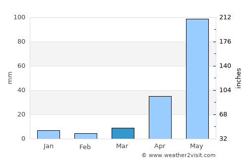 Ixtapa average rain in March