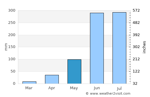 Ixtapa average rain in May