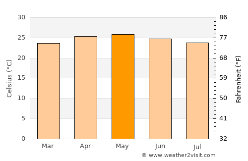 Ixtapa average temperature in May