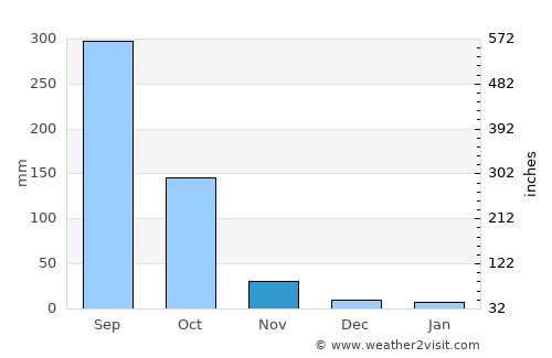 Ixtapa average rain in November