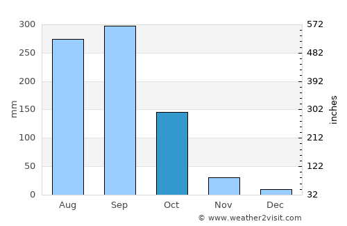 Ixtapa average rain in October