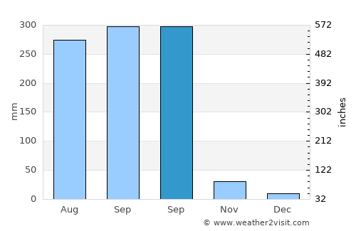 Ixtapa average rain in September