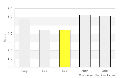 Ixtapa average rain in September