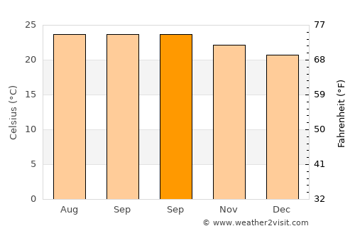 Ixtapa average temperature in September