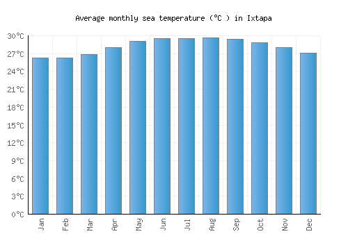 Ixtapa average sea temperature chart (Celsius)