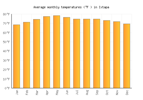 Ixtapa average temperature chart (Fahrenheit)