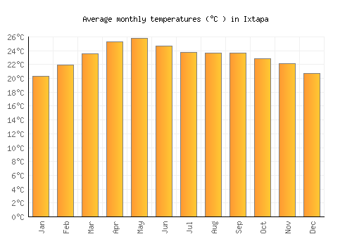 Ixtapa average temperature chart (Celsius)