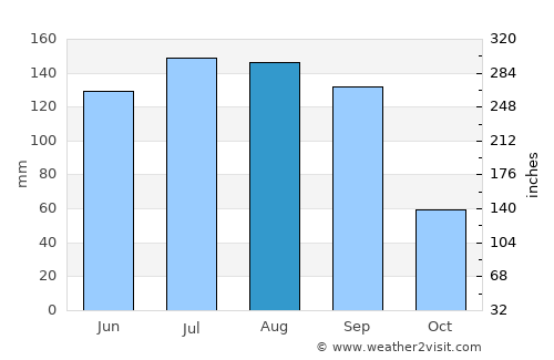 Ixtapaluca average rain in August