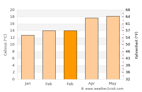 Ixtapaluca average temperature in February
