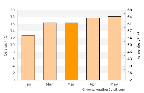 Ixtapaluca average temperature in March