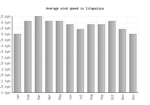Ixtapaluca average winspeed by month (km/h)