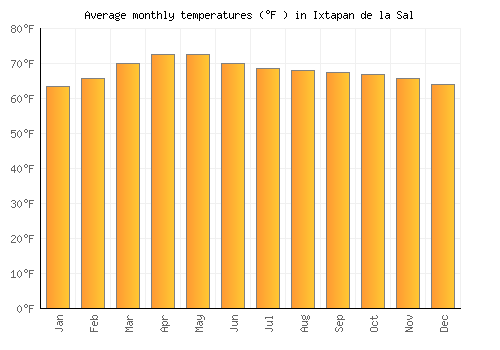 Ixtapan de la Sal average temperature chart (Fahrenheit)