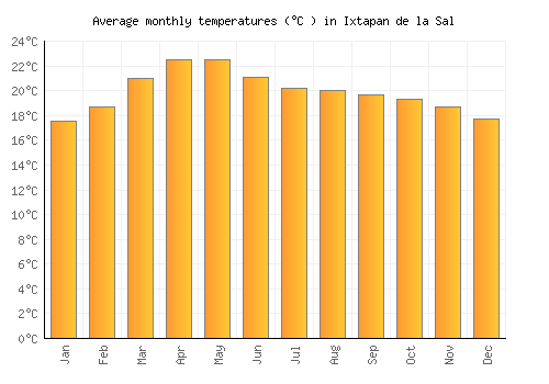 Ixtapan de la Sal average temperature chart (Celsius)