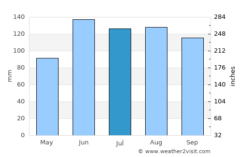 Ixtenco average rain in July