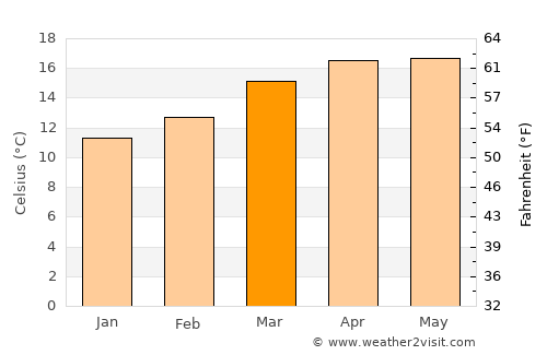 Ixtenco average temperature in March