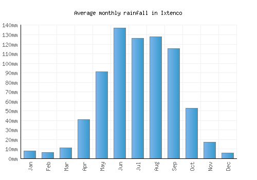 Ixtenco monthly rainfall chart (mm)