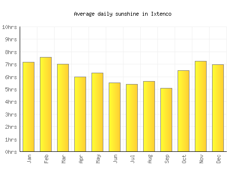 Ixtenco average daily sunshine chart