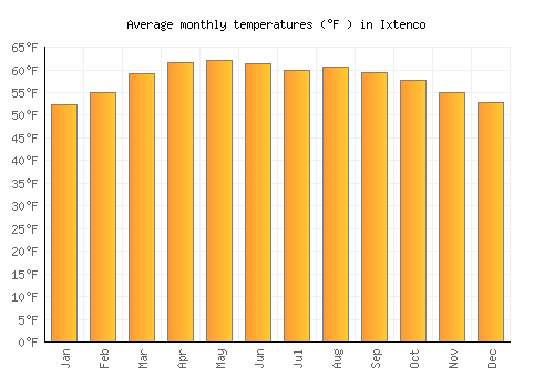 Ixtenco average temperature chart (Fahrenheit)