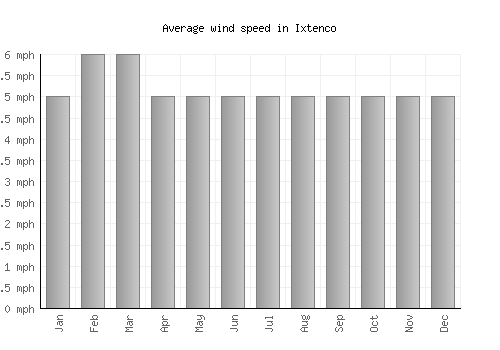 Ixtenco average winspeed by month (mph)