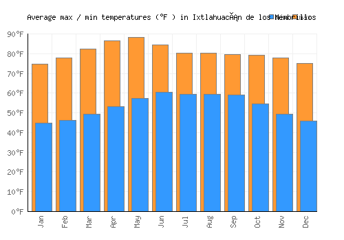 Ixtlahuacán de los Membrillos average minimum / maximum temperatures (Fahrenheit)