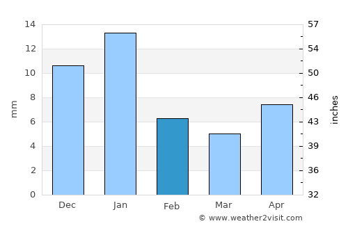 Ixtlahuacán de los Membrillos average rain in February