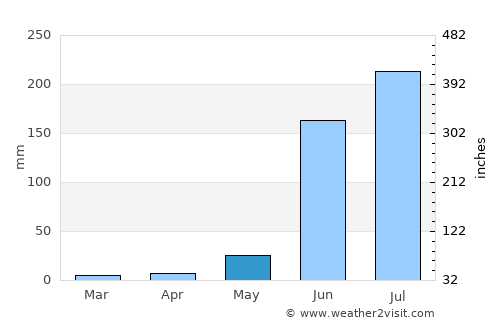 Ixtlahuacán de los Membrillos average rain in May