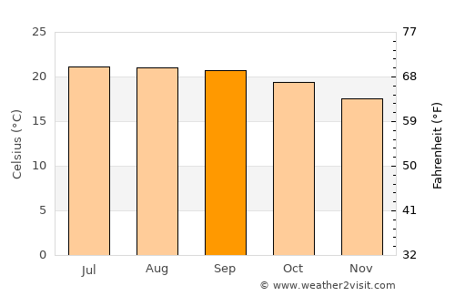 Ixtlahuacán de los Membrillos average temperature in September