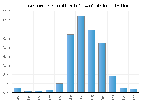 Ixtlahuacán de los Membrillos monthly rainfall chart (inches)
