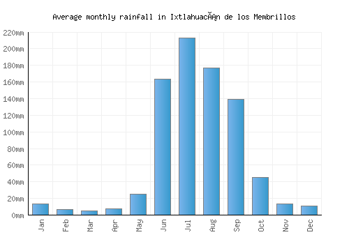 Ixtlahuacán de los Membrillos monthly rainfall chart (mm)