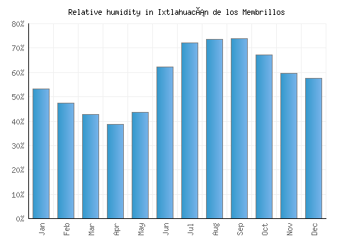 Ixtlahuacán de los Membrillos relative humidity averages