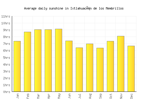 Ixtlahuacán de los Membrillos average daily sunshine chart