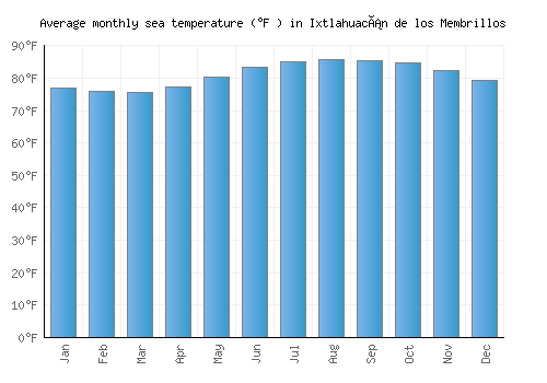Ixtlahuacán de los Membrillos average sea temperature chart (Fahrenheit)
