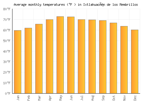 Ixtlahuacán de los Membrillos average temperature chart (Fahrenheit)