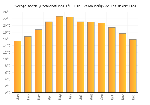 Ixtlahuacán de los Membrillos average temperature chart (Celsius)