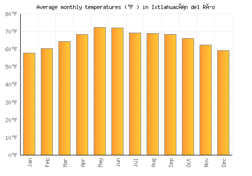 Ixtlahuacán del Río average temperature chart (Fahrenheit)