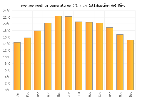 Ixtlahuacán del Río average temperature chart (Celsius)