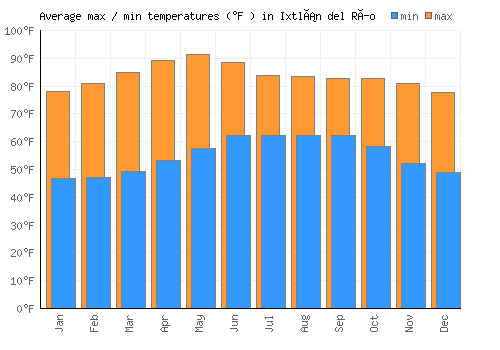 Ixtlán del Río average minimum / maximum temperatures (Fahrenheit)