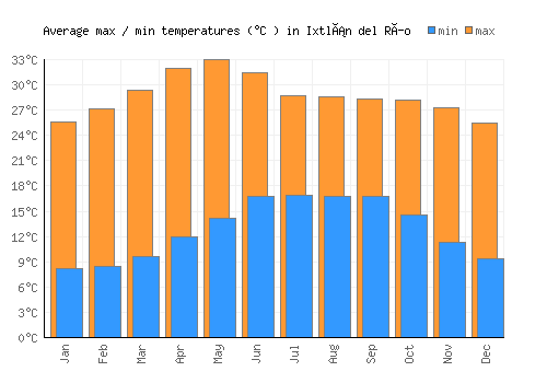 Ixtlán del Río average minimum / maximum temperatures (Celsius)