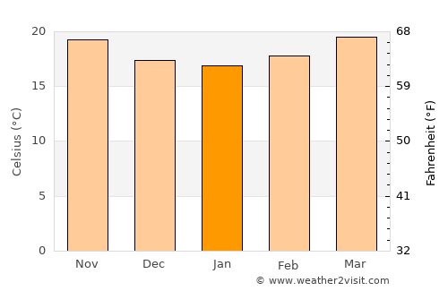 Ixtlán del Río average temperature in January