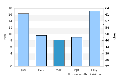 Ixtlán del Río average rain in March